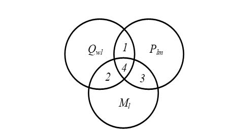 Modern triad system of business career: Qwl — quality of working life, Мl — labor mobility, Plm — labor market positioning